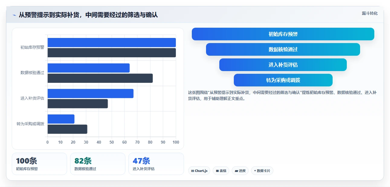 电商库存怎么选？缺货预警相关的增长策略判断标准