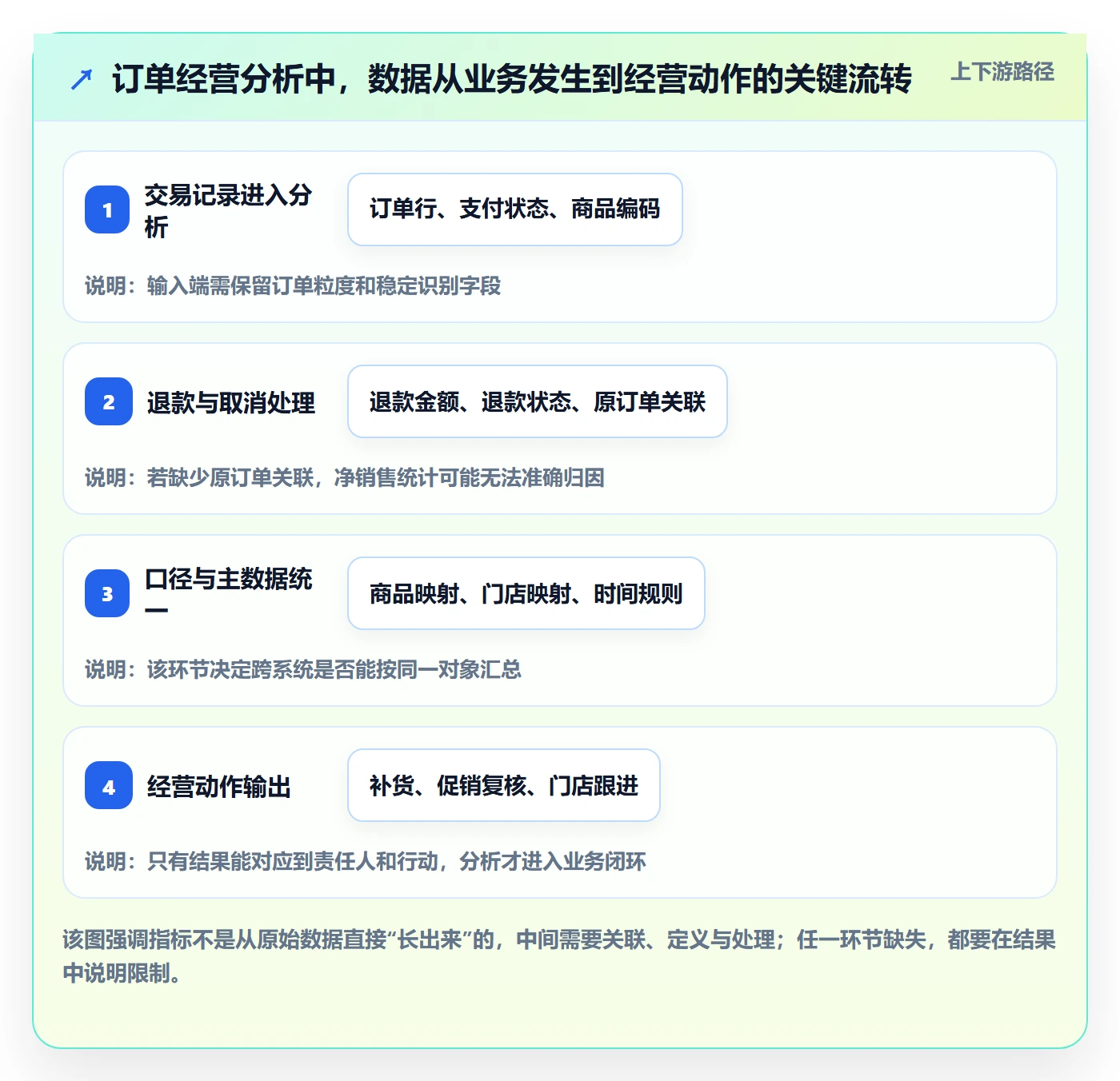 bi 平台实施路径：数据接入如何完成中小商家