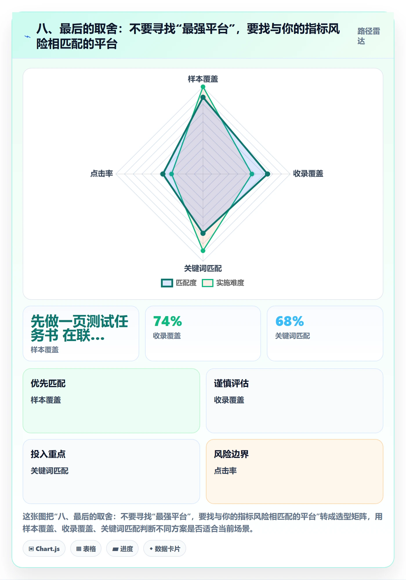 八、最后的取舍：不要寻找“最强平台”，要找与你的指标风险相匹配的平台
