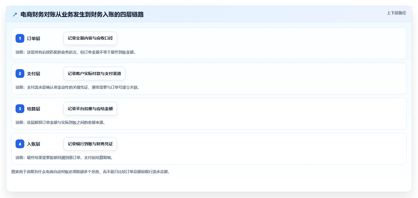 电商管理场景解析：财务对账中的自动化方案怎么处理