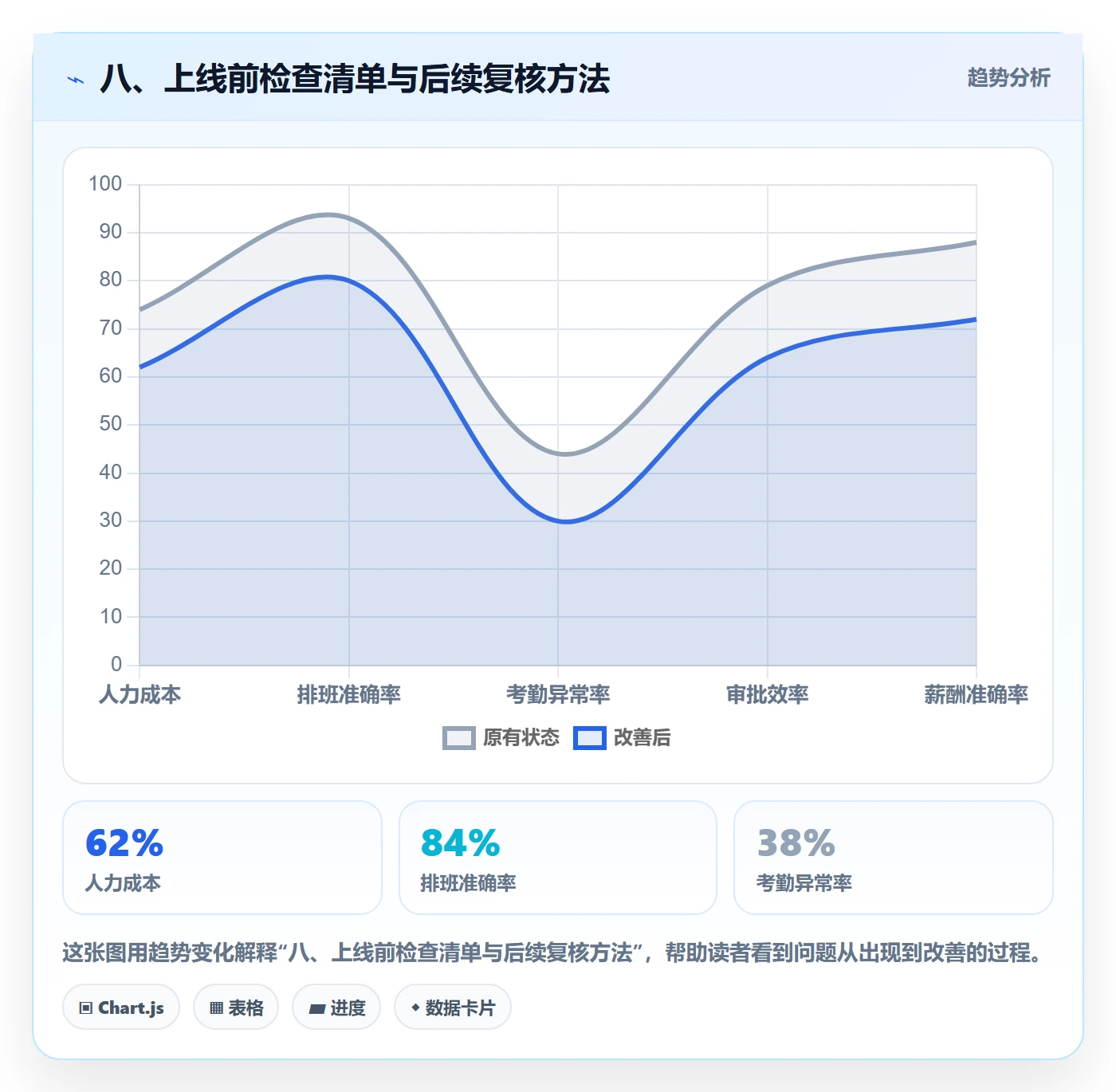 八、上线前检查清单与后续复核方法