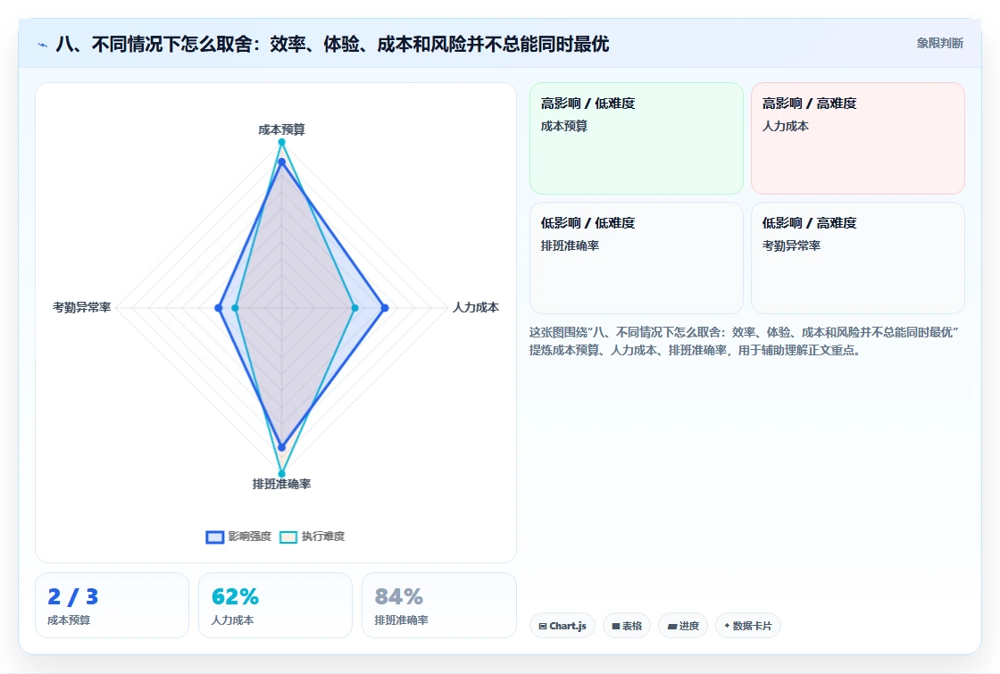 八、不同情况下怎么取舍：效率、体验、成本和风险并不总能同时最优
