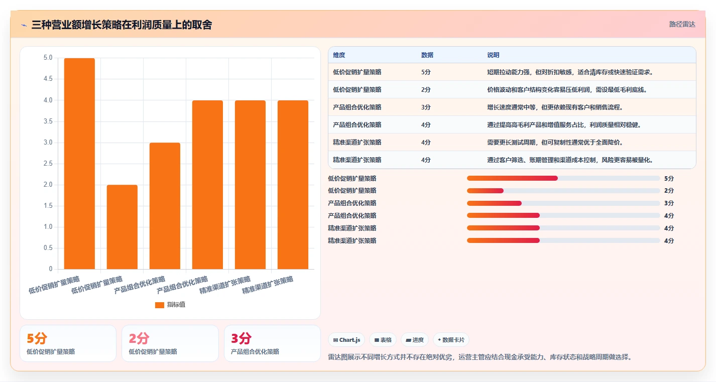 营业额分析：运营主管实施建议：围绕异常波动稳步提升定位利润问题