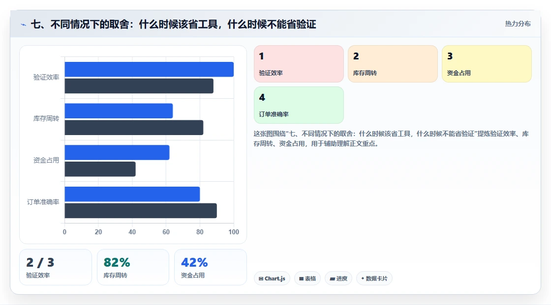 七、不同情况下的取舍：什么时候该省工具，什么时候不能省验证