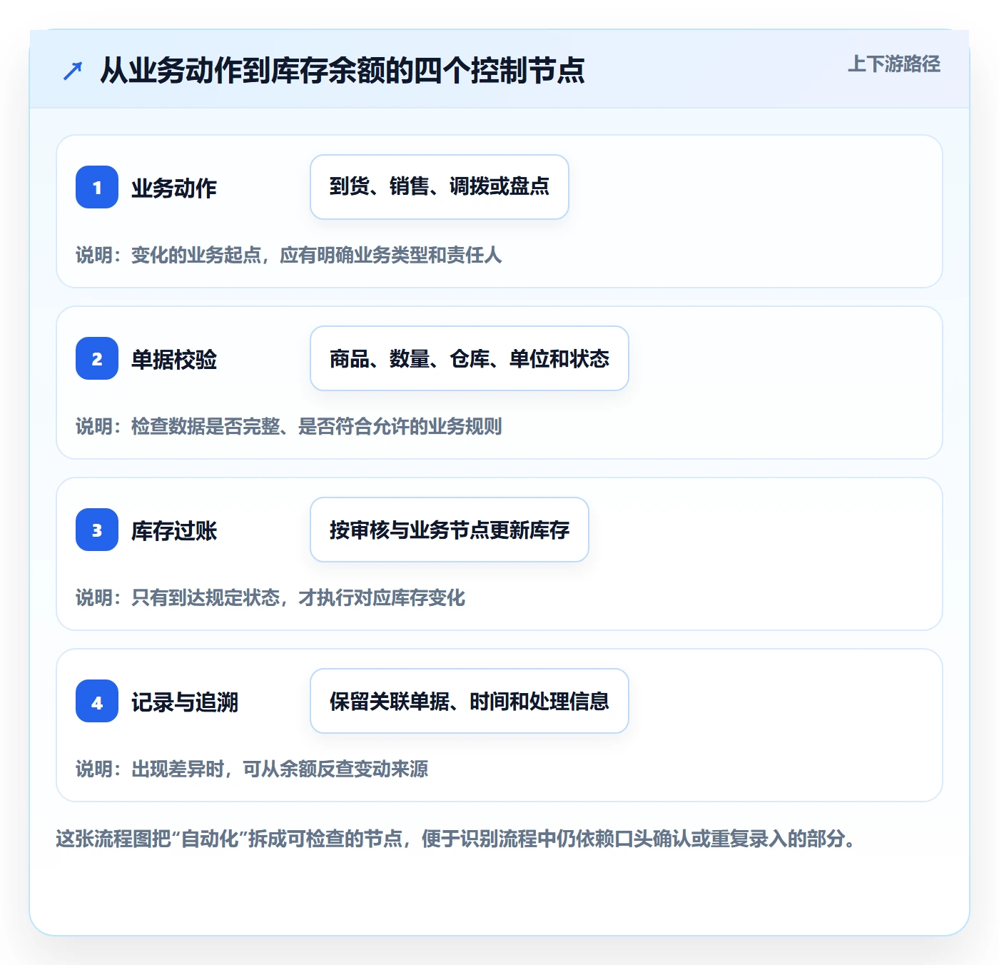 库存管理系统应用思路：围绕库存台账拆解自动化方案