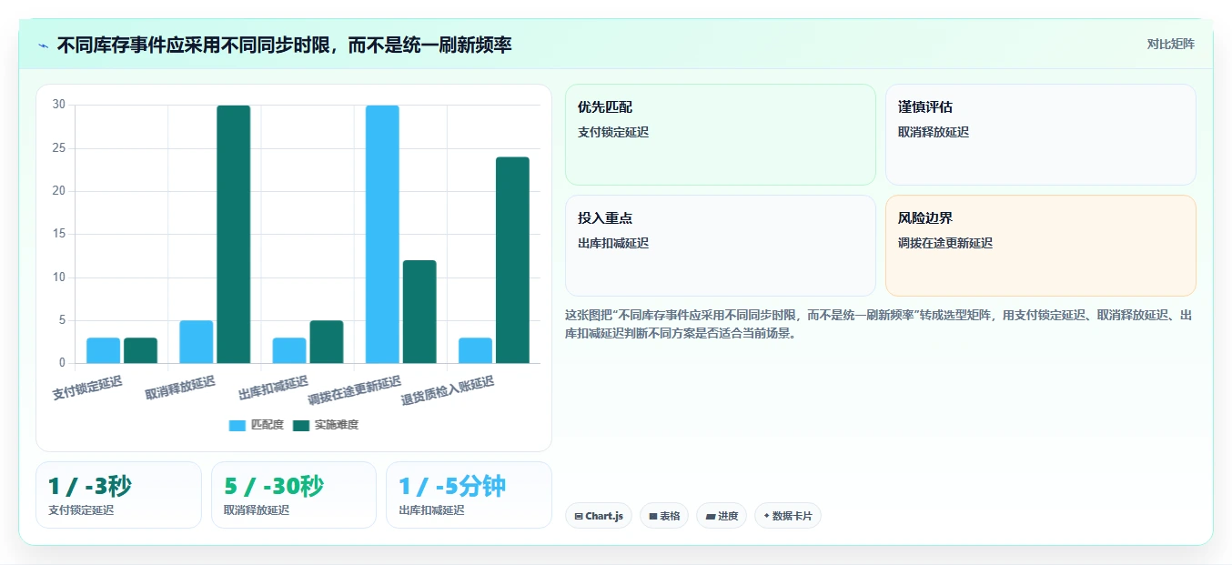 电商库存执行标准：多仓同步环节如何体现流程设计