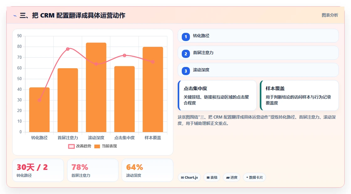 三、把 CRM 配置翻译成具体运营动作
