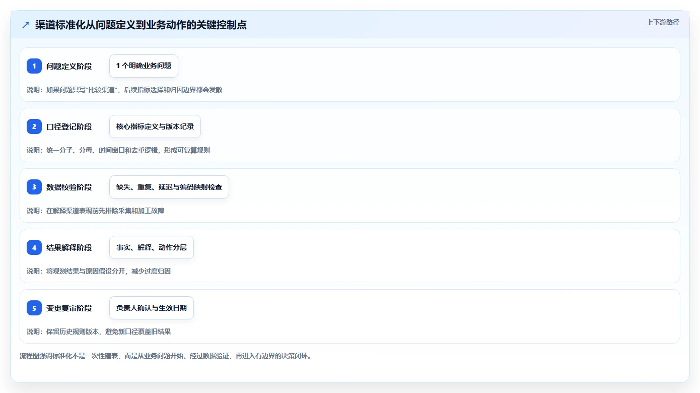 运营数据方案设计：渠道对比场景的标准化管理怎么做
