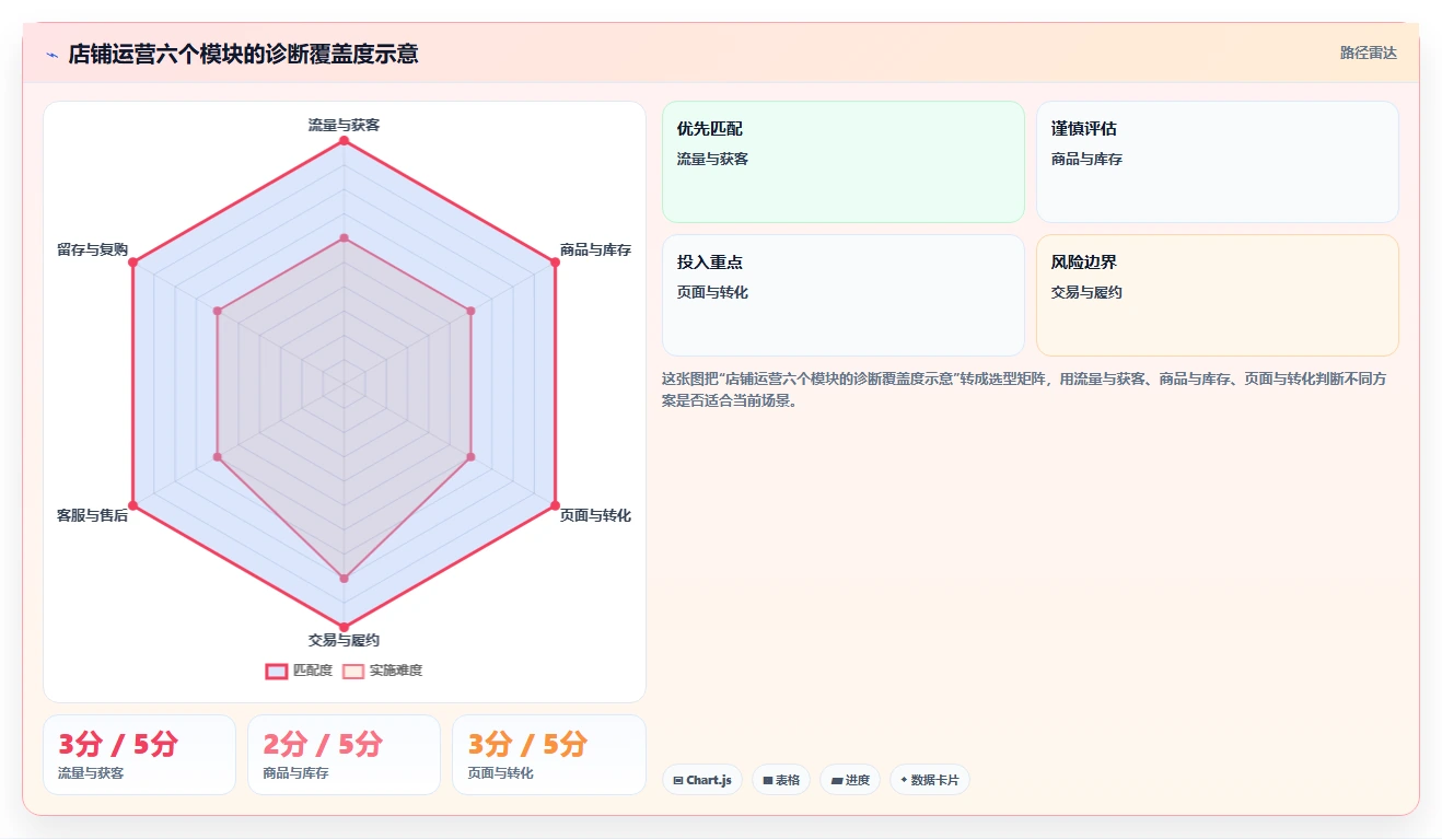 店铺运营包括哪些方面升级方案：用选型方法改善数据分析