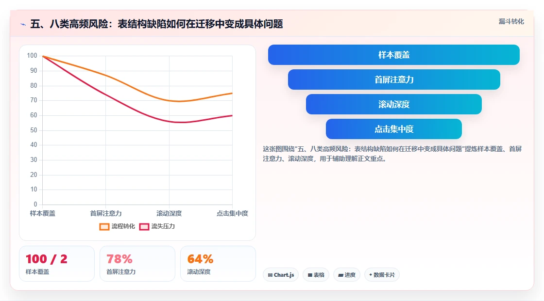 五、八类高频风险：表结构缺陷如何在迁移中变成具体问题