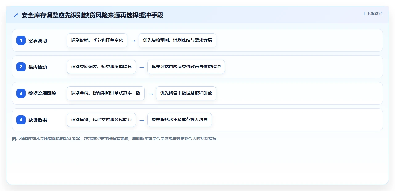 仓库安全库存管理决策指南：用风险排查判断需求波动方案