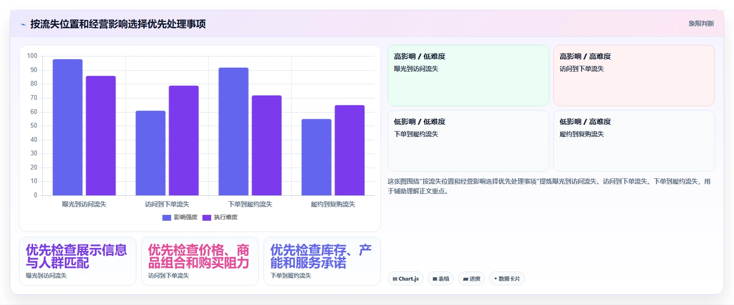 想做好如何运营好一个店铺，先掌握成本控制中的转化优化