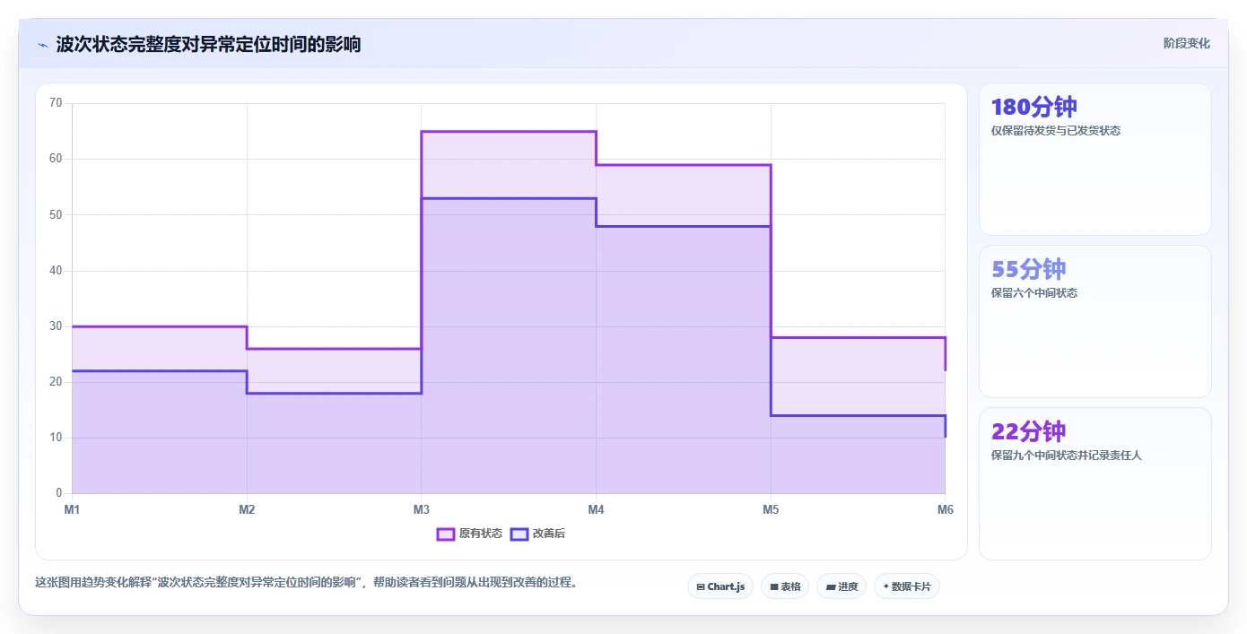 电商仓储管理:品牌零售商标准化教程:用波次拣选复制提升库存准确率