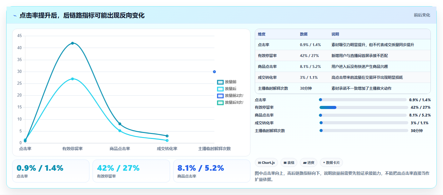 直播数据复盘：投流人员快速排查：点击率为何会导致主播节奏乱