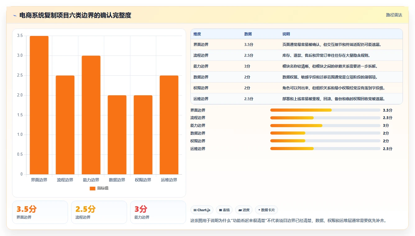 电商系统开发：电商企业标准化教程：用数据安全复制明确项目边界