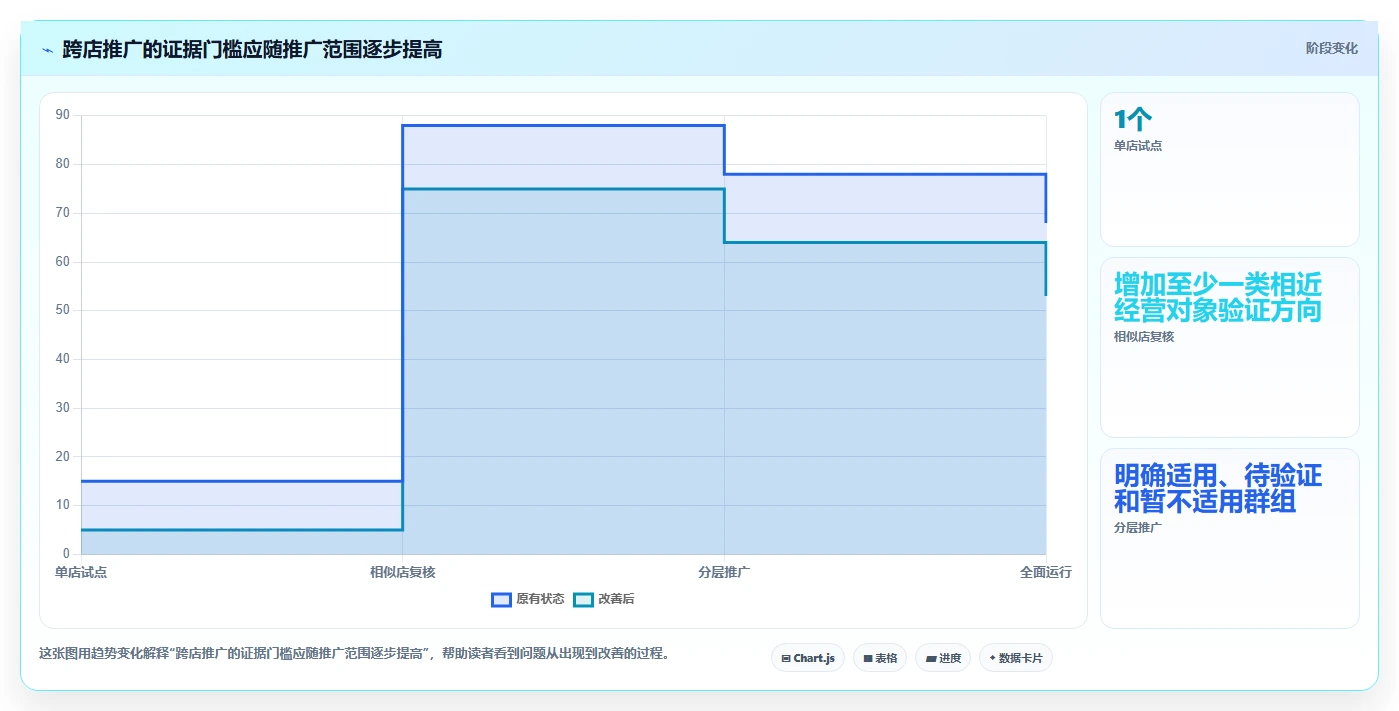 电商数据运营运营框架：把增长实验纳入多店经营