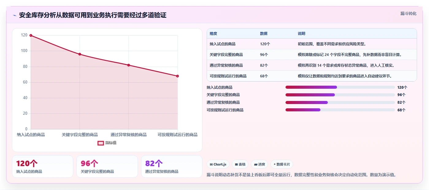 仓库安全库存管理升级方案：用落地案例改善动态调整