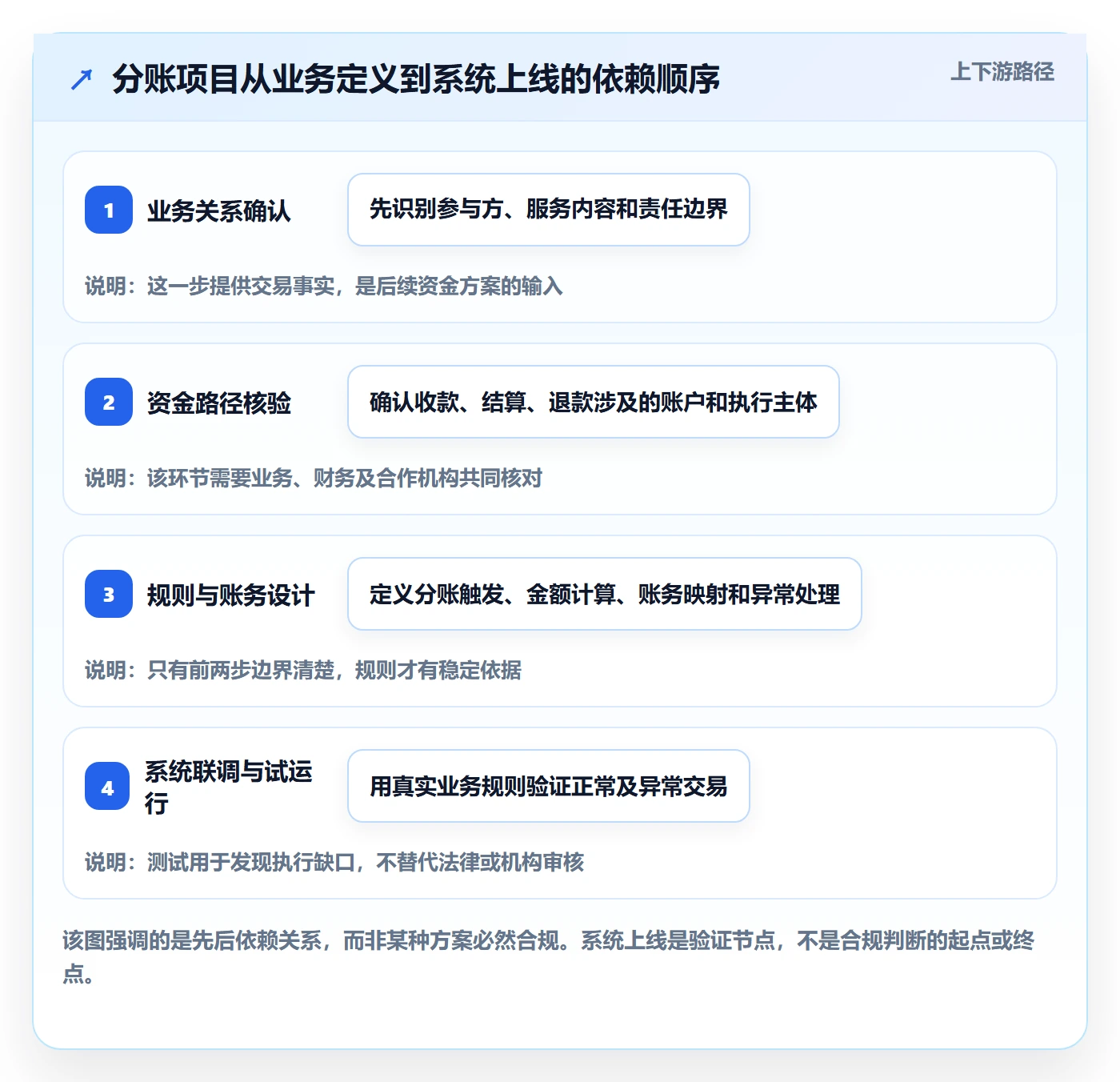 分账系统落地案例：合规要求从哪里开始