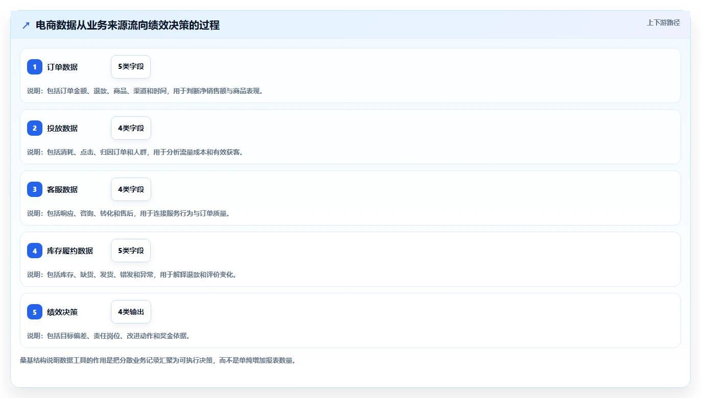电商管理怎么管？以团队绩效为核心的系统搭建方案