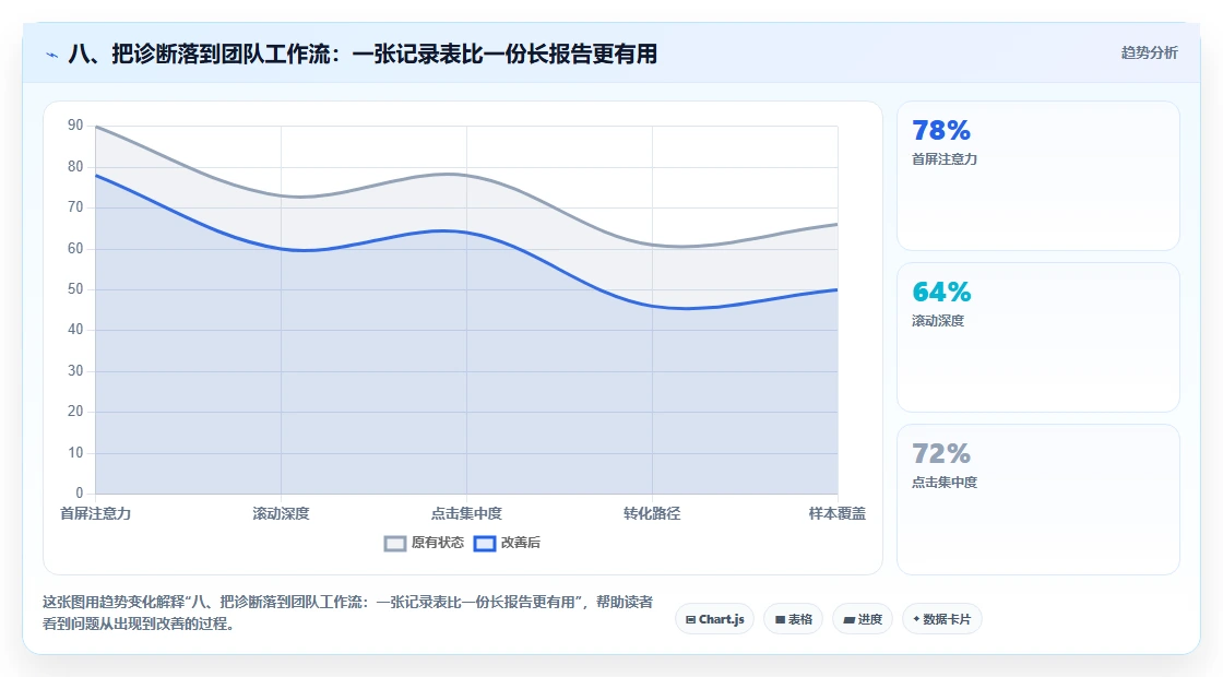 八、把诊断落到团队工作流:一张记录表比一份长报告更有用