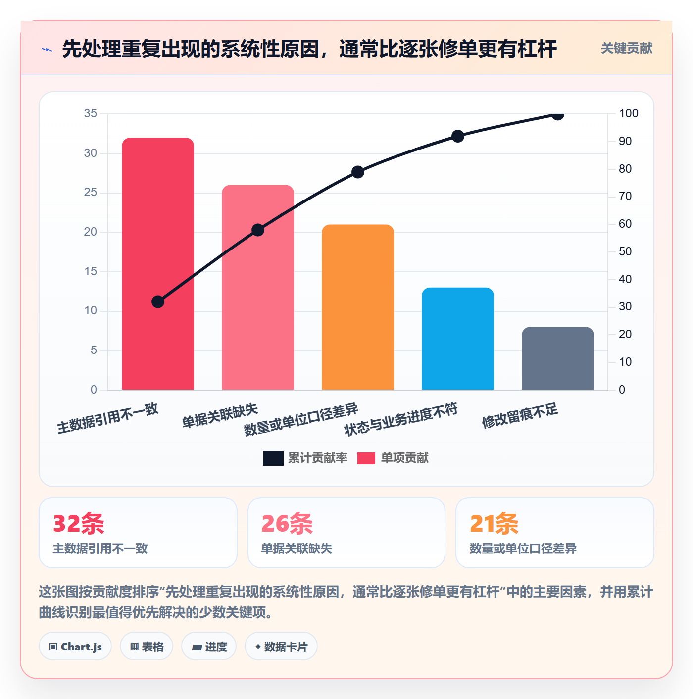 erp数据录入能力清单：数据复盘需要覆盖哪些单据规范事项
