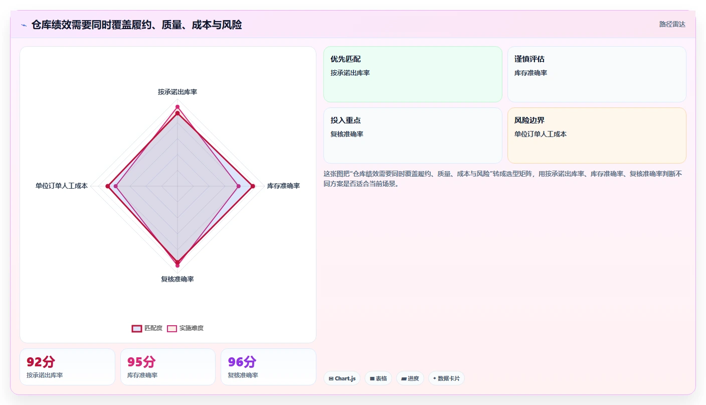 电商仓储管理：供应链负责人基础版复盘：围绕绩效管理提炼下一步动作
