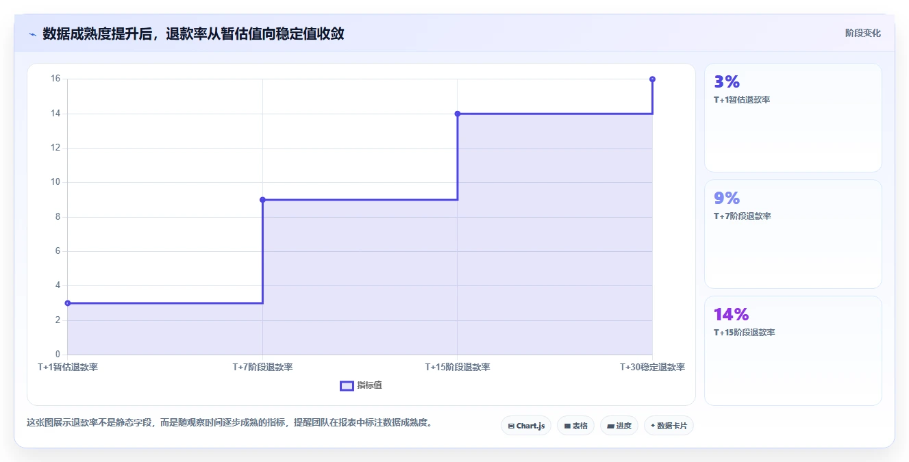 电商利润计算：投放人员采购前必读：评估退款损耗时如何避开ROI口径混乱