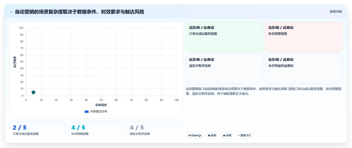 电商crm系统场景解析：自动营销中的系统搭建怎么处理