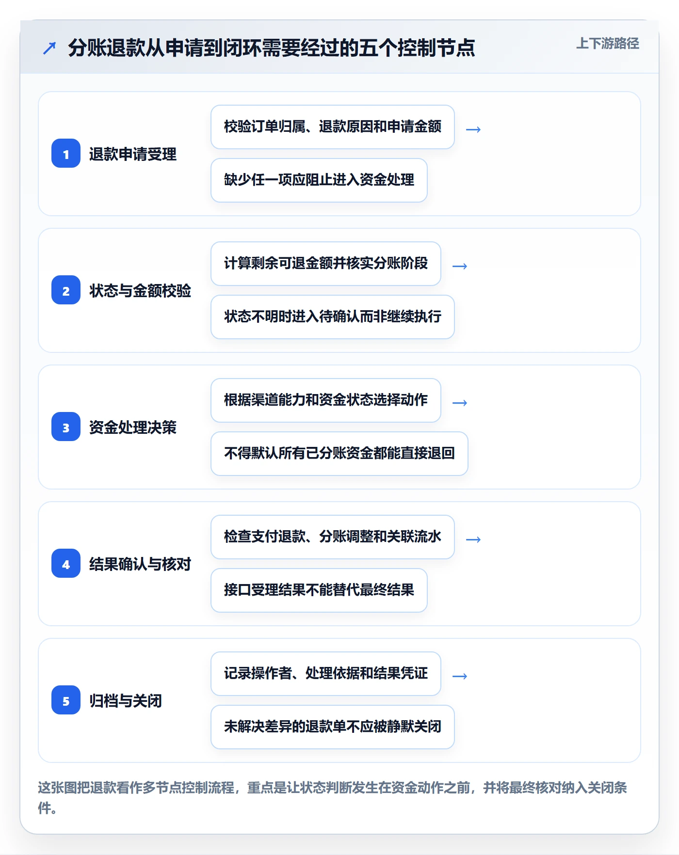 分账系统实践指南:退款处理的精细化运营怎样更有效