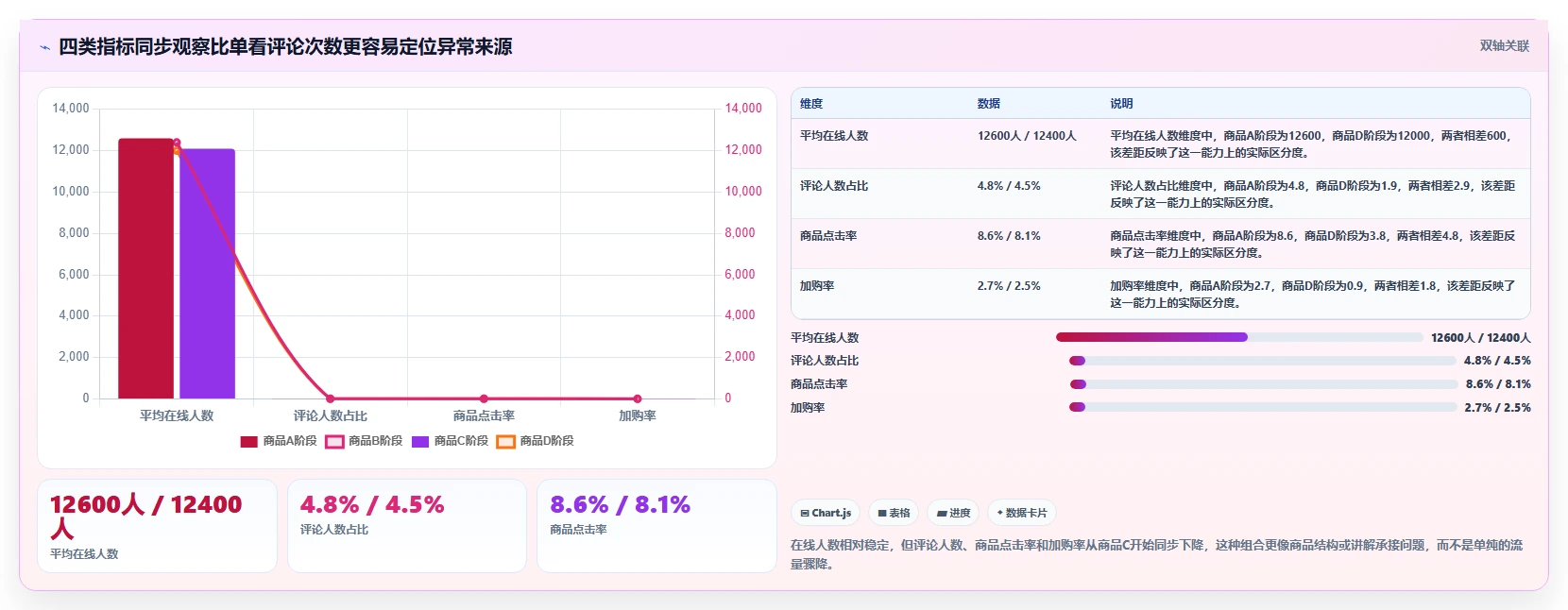 直播数据复盘:场控快速排查:商品结构为何会导致互动率低