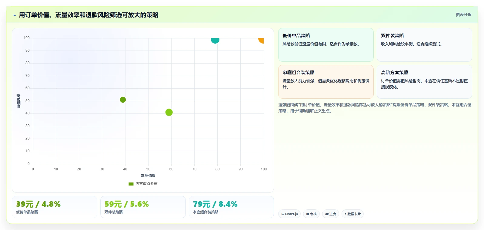 直播数据复盘：直播新手增长视角：用客单价放大找到流量拐点