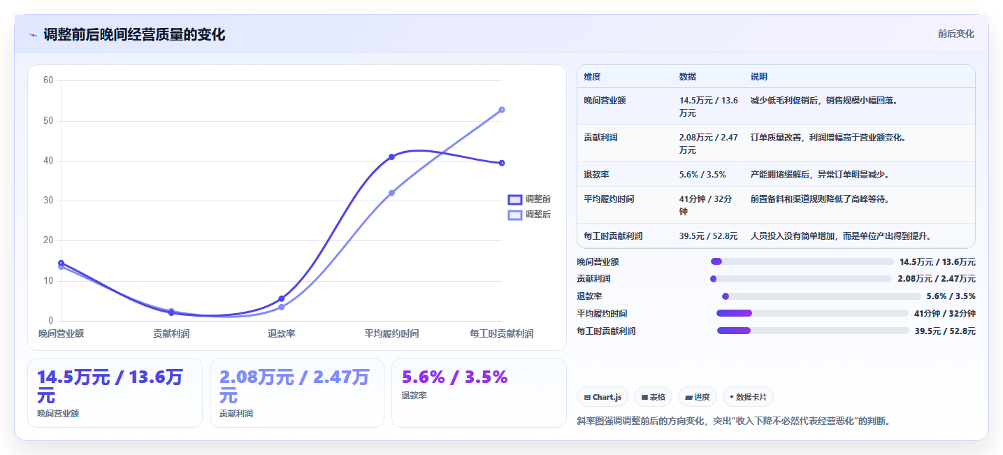 营业额分析：创业团队自查表：时段分布最容易出现的成本看不清