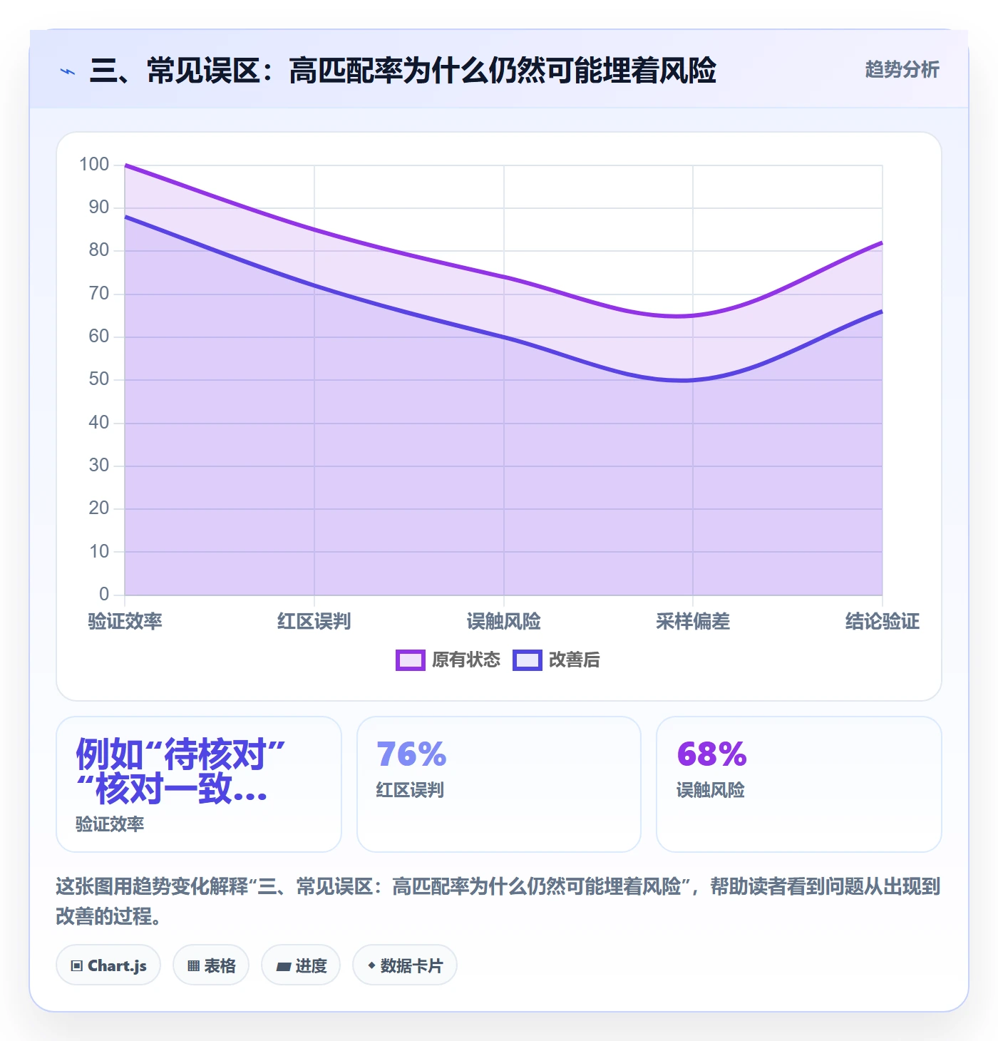三、常见误区：高匹配率为什么仍然可能埋着风险