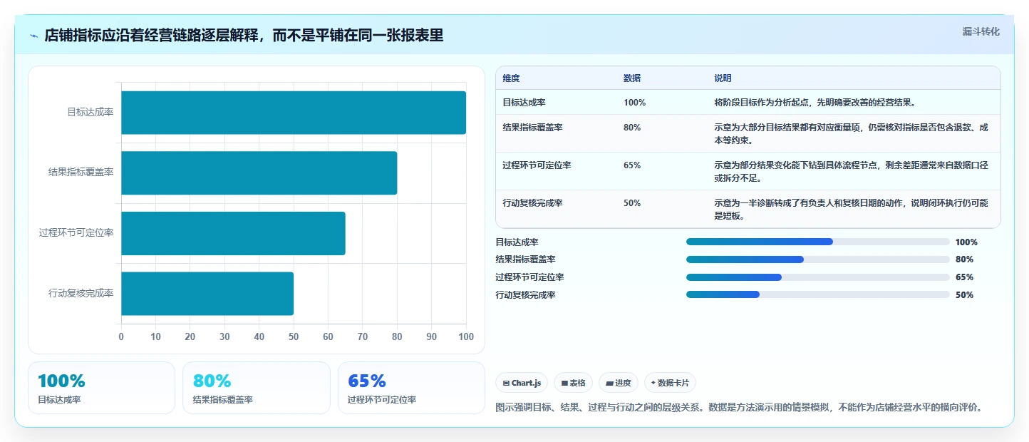 店铺运营包括哪些方面实践指南:数据分析的指标体系怎样更有效