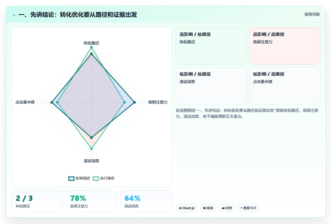 一、先讲结论:转化优化要从路径和证据出发