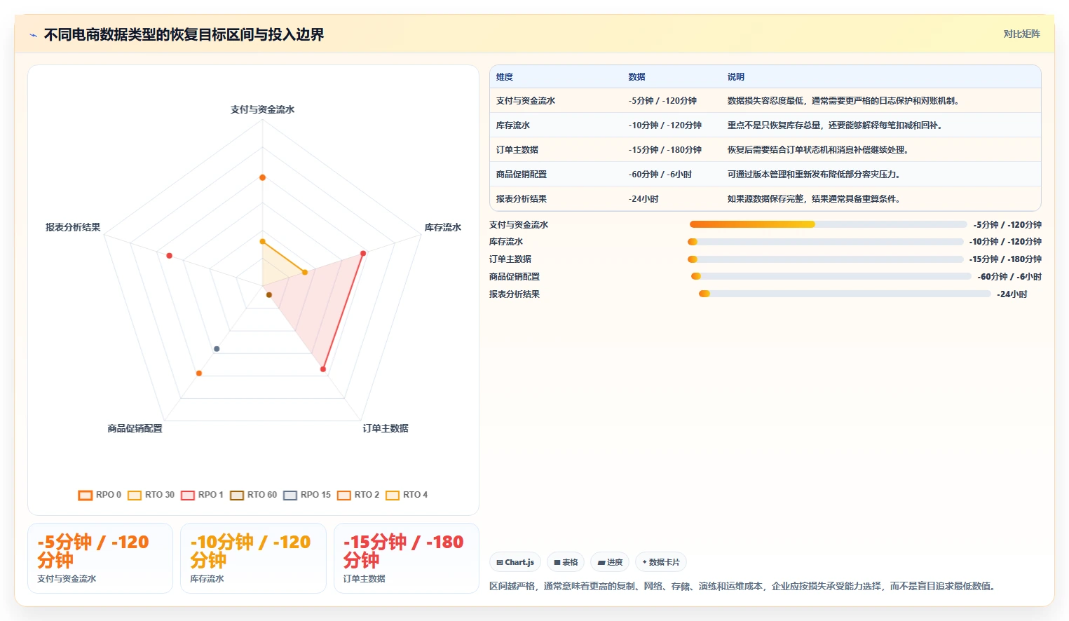 数据库存：电商企业实施建议：围绕容灾恢复稳步提升提高并发能力