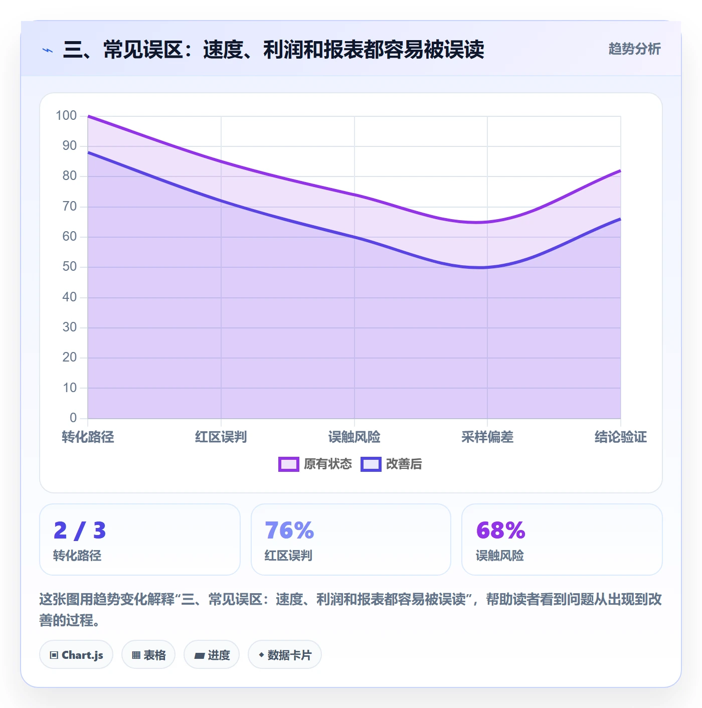 三、常见误区：速度、利润和报表都容易被误读