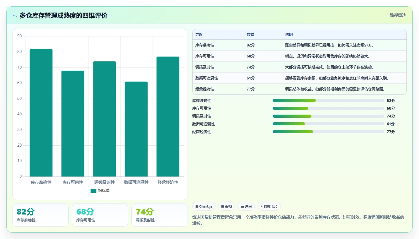 电商仓储管理：电商卖家增长视角：用多仓调拨放大提升库存准确率