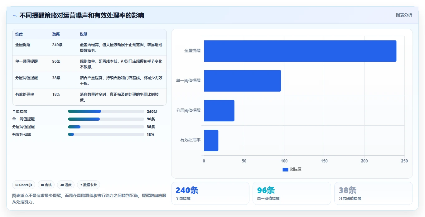 想做好运营工具，先掌握多店经营中的自动化提效