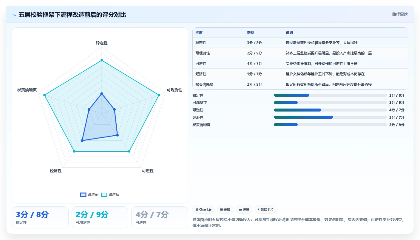运营工具避坑指南：自动化提效环节的流程设计要注意什么