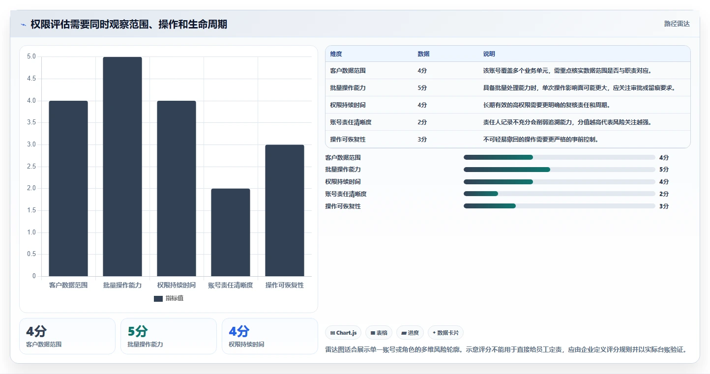 电商crm系统应用思路：围绕权限合规拆解指标体系