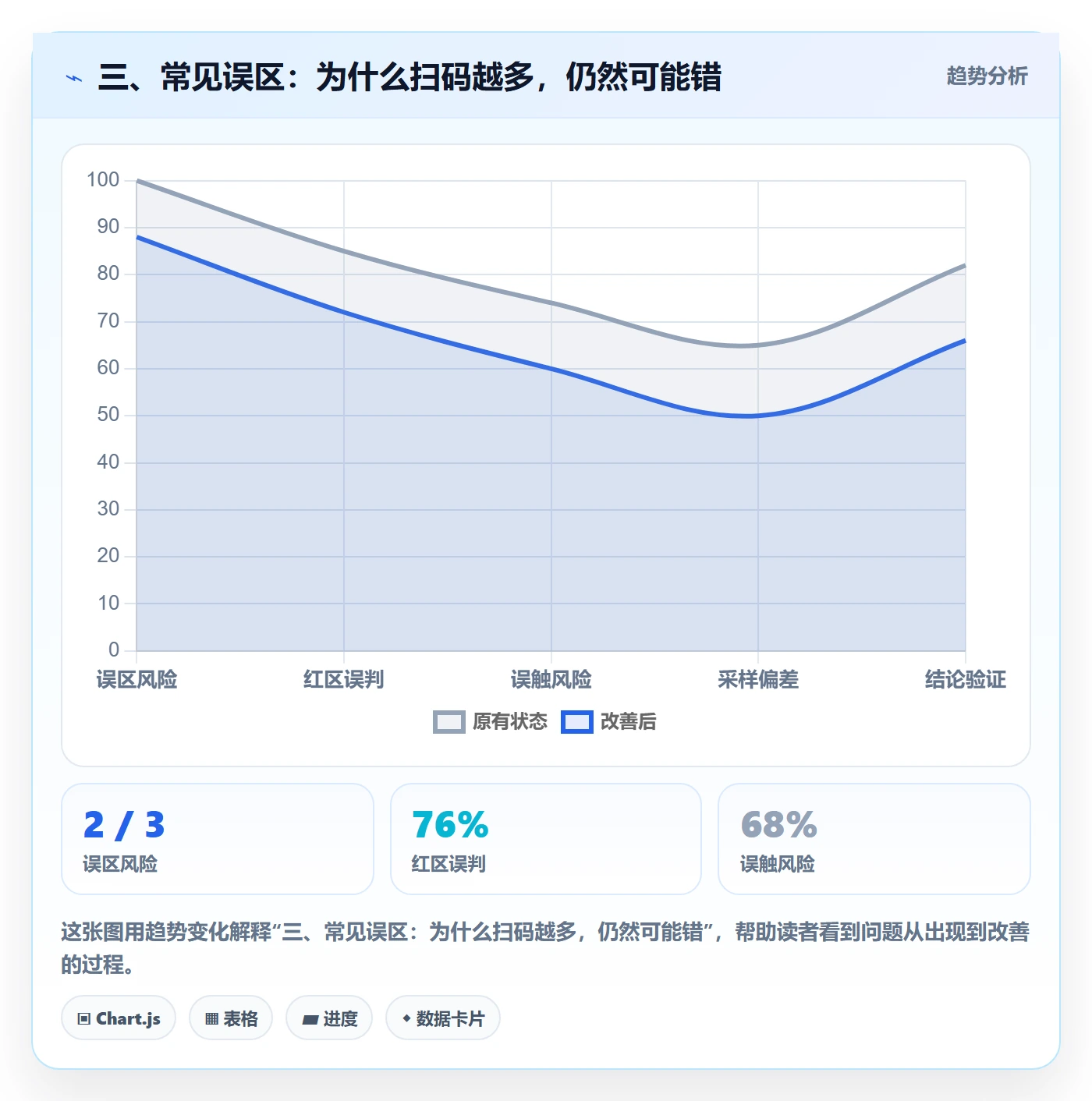 三、常见误区：为什么扫码越多，仍然可能错