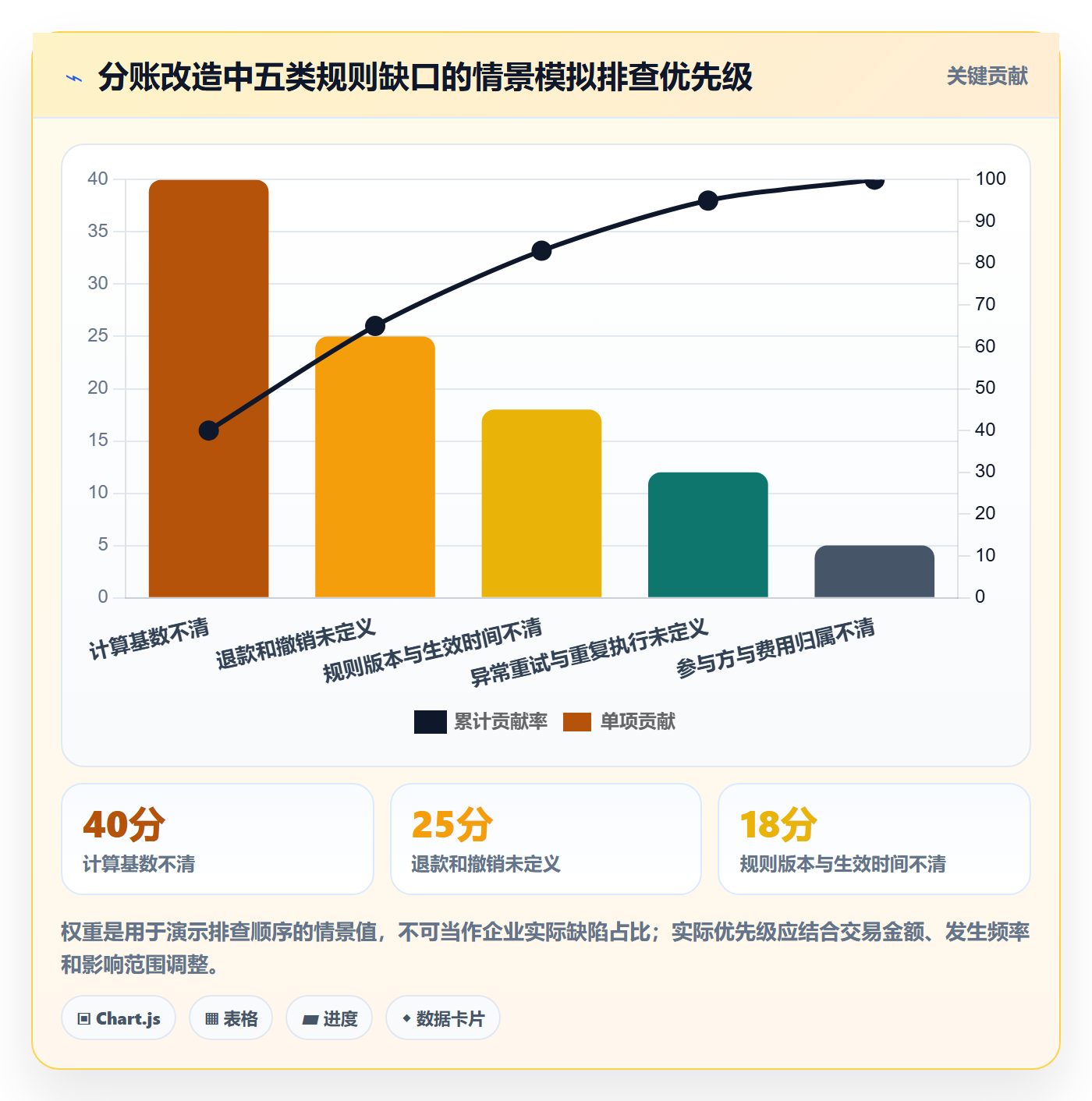 分账系统改造重点:从分账规则推进新手避坑