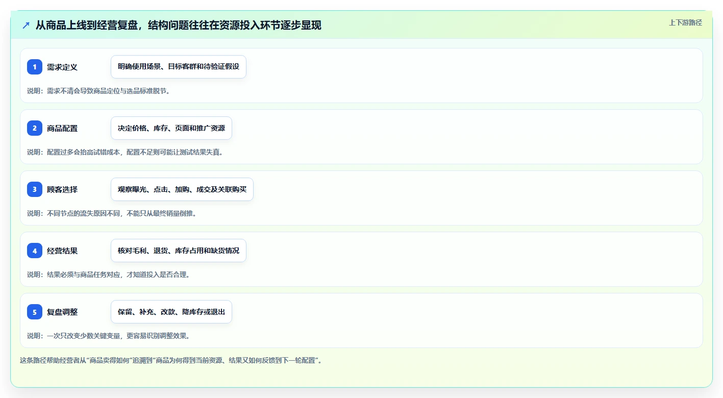 如何运营好一个店铺选择标准：商品结构维度如何评估常见误区