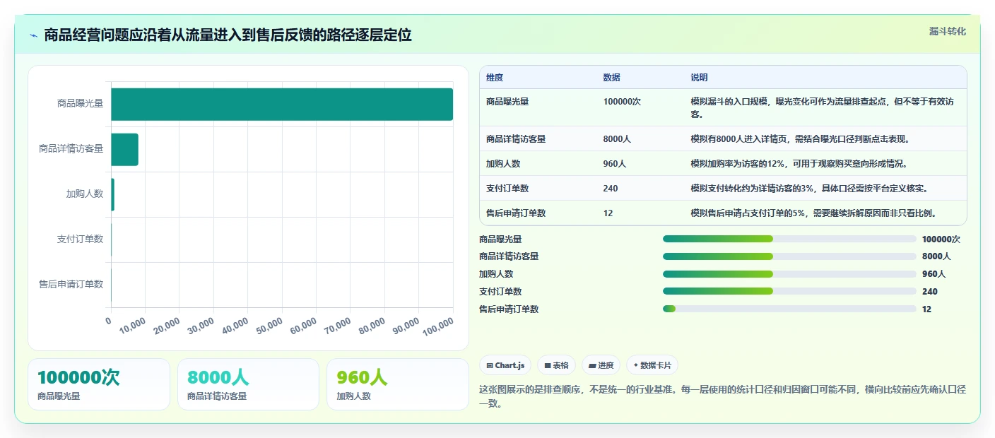 电商数据运营怎么优化？先从商品分析的日常管理入手