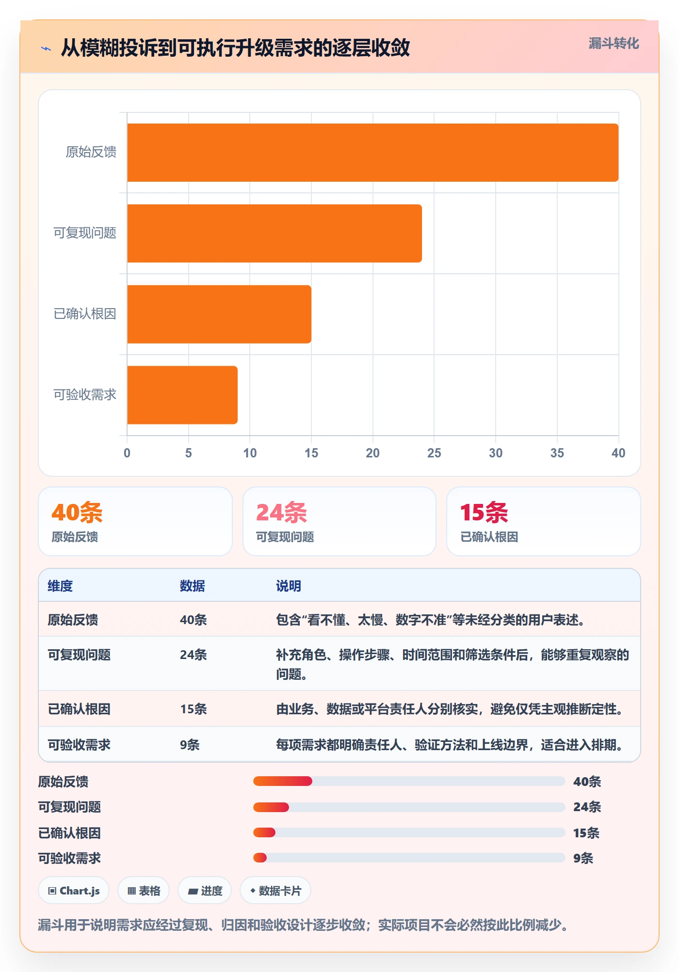 bi 平台升级方案：用新手避坑改善仪表盘