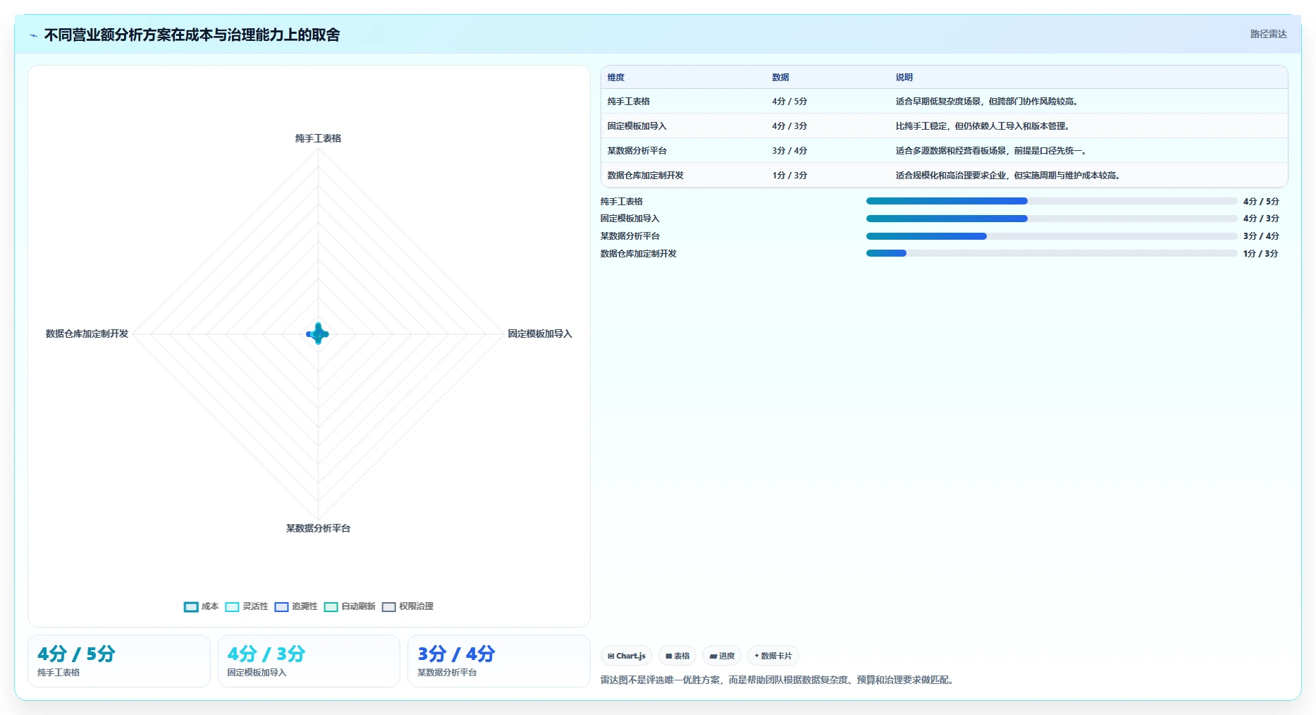营业额分析：创业团队必看清单：用同比环比推动减少手工统计