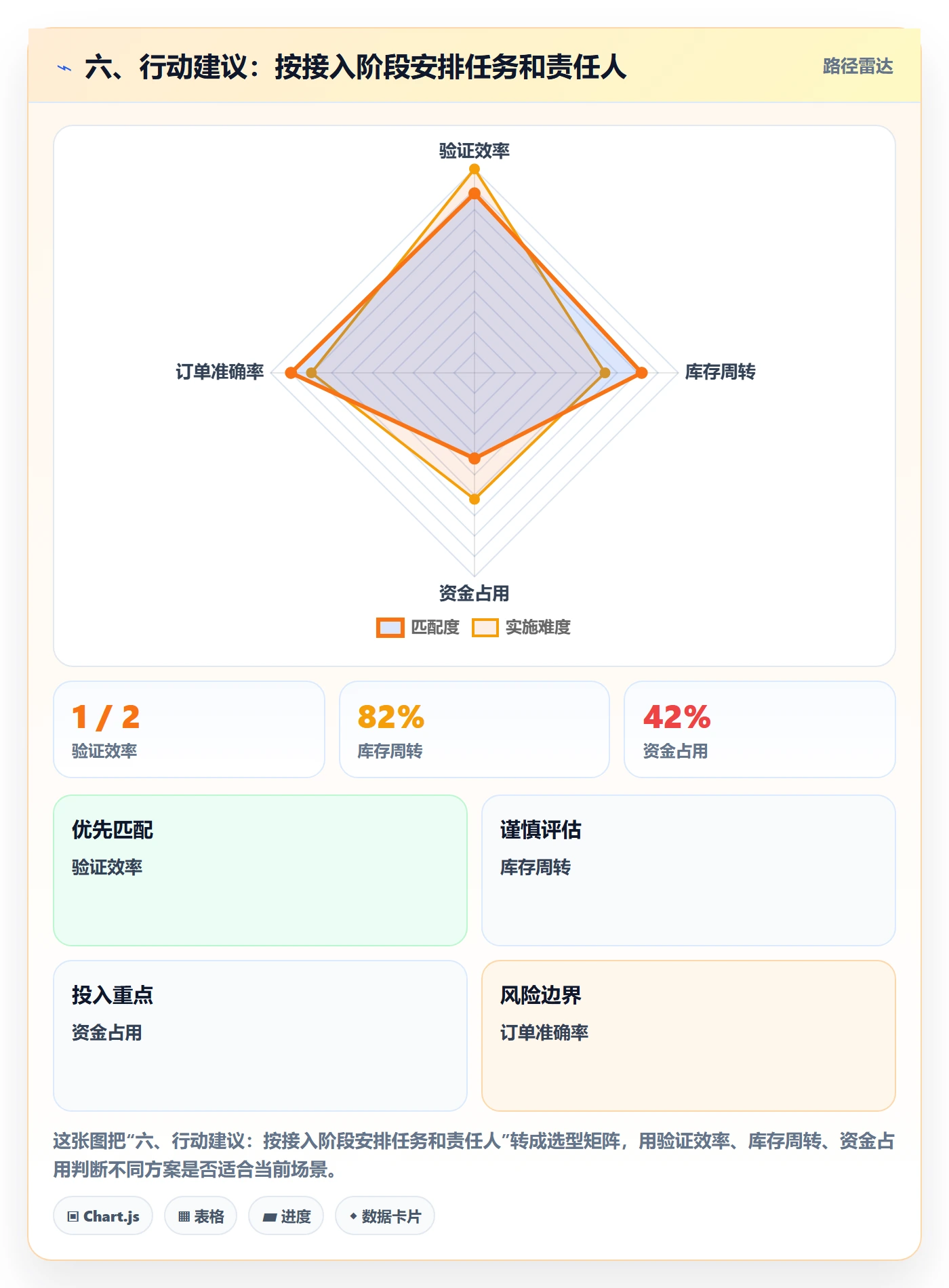 六、行动建议：按接入阶段安排任务和责任人