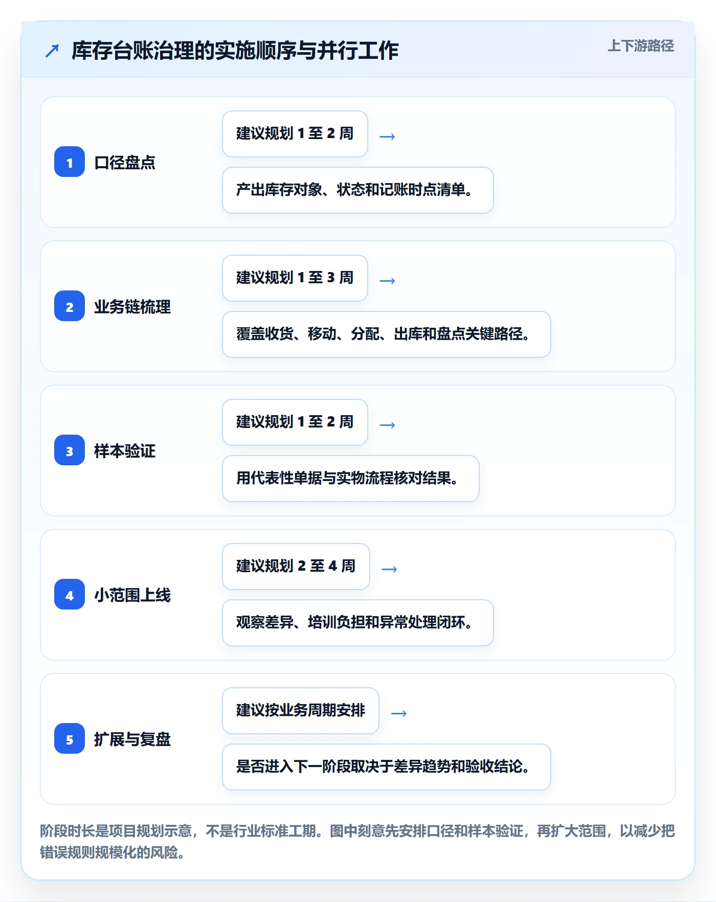 库存管理系统业务拆解：库存台账为什么影响核心功能