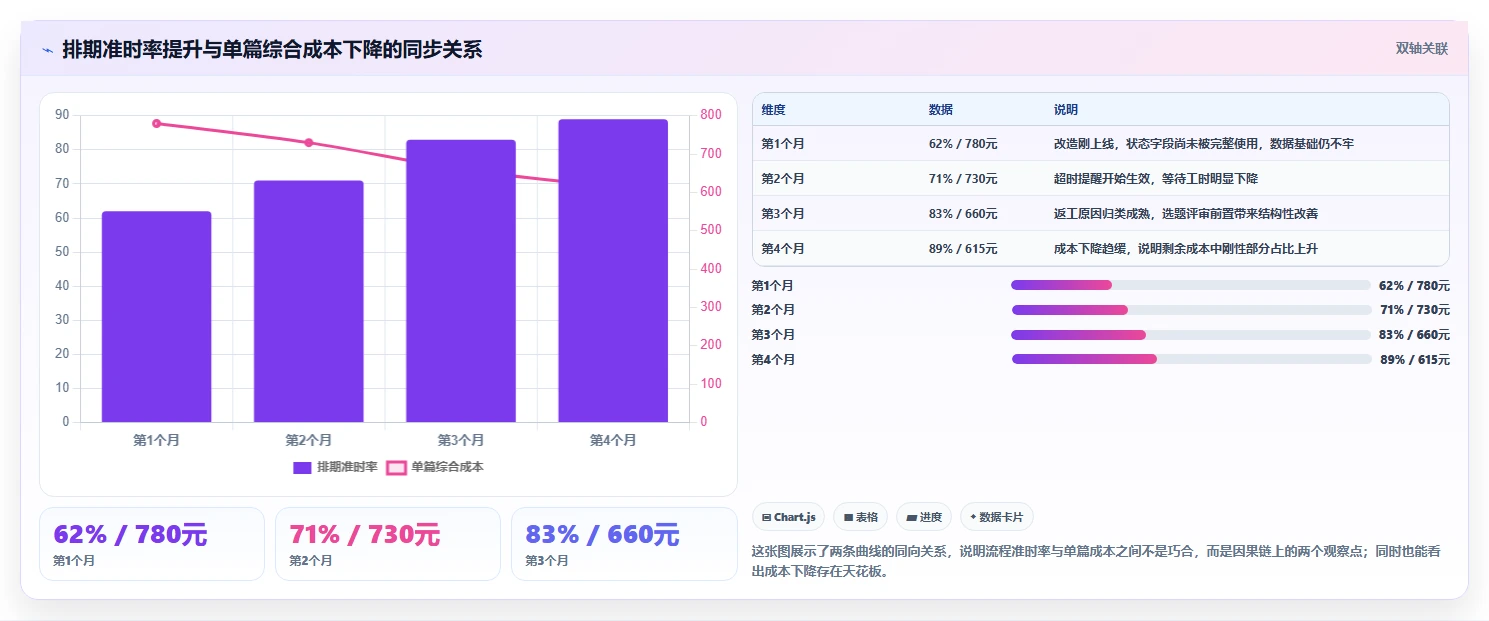 运营工具应用思路:围绕内容排期拆解成本控制